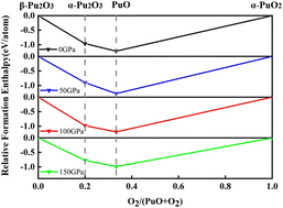 Graphical abstract: High-pressure tuning of electronic structures, stability and mechanical properties of plutonium oxides: a DFT+U study