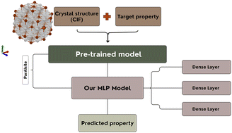 Graphical abstract: Two-stage transfer learning for deep learning-based prediction of lattice thermal conductivity