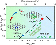 Graphical abstract: Impact of halogen axial coordination on the electronic and magnetic properties of MN4 single-atom catalysts for oxygen reduction