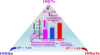 Graphical abstract: Thermoelectric performance of Janus monolayers embedded in MX2-based superlattices: a computational insight