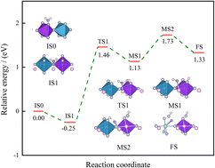 Graphical abstract: Thermodynamic and kinetic studies of the hydrolysis mechanism of halide solid state electrolytes Li3MCl6 (M = In, Y)