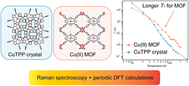 Graphical abstract: Insights into phonons and spin–lattice relaxation in copper(ii) and vanadyl(iv) porphyrin metal–organic frameworks from density functional theory