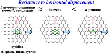 Graphical abstract: Interaction energies and stabilities of heteroatom-containing aromatic compounds on graphite