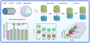 Graphical abstract: Effects of modified silica on the interfacial behaviour of polypropylene/ammonium polyphosphate composites: a molecular dynamics study