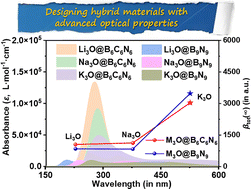 Graphical abstract: Designing hybrid materials with advanced optical properties using superalkali M3O (M = Li, Na, and K) and isoelectronic species of cyclo[18]carbon (B6C6N6 and B9N9)