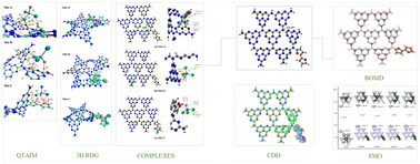 Graphical abstract: DFT investigation of electronic modulation and site specific CFC-11 sensing on difuran functionalized heptazine based g-C3N4