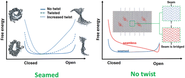 Graphical abstract: Decoupling geometric and topological contributions to conformational free-energy landscapes in DNA origami nanosheets