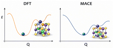 Graphical abstract: MACE foundation models for lattice dynamics: a benchmark study on double halide perovskites