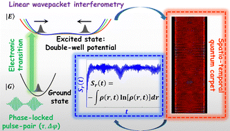 Graphical abstract: Tracking spatiotemporal quantum interference in a double-well potential by femtosecond pulse-pair excitation: a theoretical study
