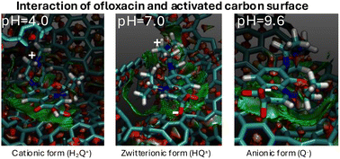 Graphical abstract: Mechanistic insights into pH-dependent ofloxacin adsorption on nanoporous carbons