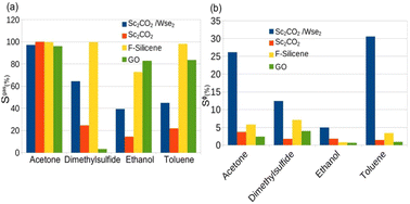 Graphical abstract: Exploring the sensing potential of Sc2CO2 and Sc2CO2/WSe2 heterostructures towards volatile organic compounds of standard food products by first-principles density functional theory calculations