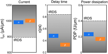 Graphical abstract: Monolayer Sc2NF2 and Sc2NO2 electrodes for bilayer MoS2: achieving symmetric and excellent performances