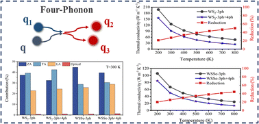 Graphical abstract: The effect of four-phonon scattering on the lattice thermal conductivity of Janus WSSe and WS2 monolayers