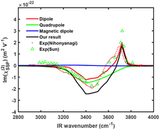 Graphical abstract: Sum-frequency vibrational spectroscopy of water at interfaces