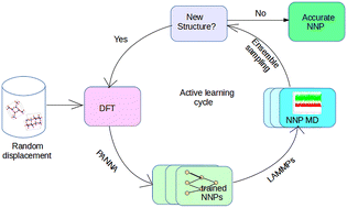 Graphical abstract: Efficient development of a neural network potential for pure silica zeolites