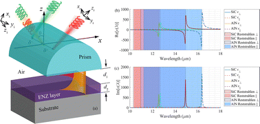 Graphical abstract: Engineering the photonic spin Hall effect via strongly coupled epsilon-near-zero phonon polaritons