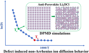 Graphical abstract: Unraveling defect-mediated ion transport behavior in anti-perovskite solid-state electrolytes via machine learning molecular dynamics simulations