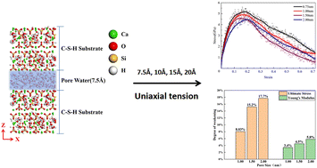 Graphical abstract: Pore water effects on the structure, bonding, dynamics and mechanical properties of calcium silicate hydrate: a molecular dynamics investigation
