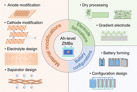 Graphical abstract: Advanced Ah-level zinc metal batteries