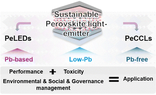 Graphical abstract: Sustainable perovskite light emitters