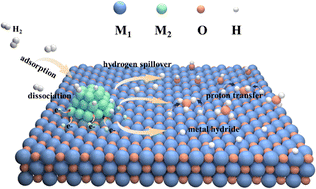 Graphical abstract: From molecular hydrogen to reactive hydrogen: activation pathways and species variation in thermal catalytic heterogeneous hydrogenation