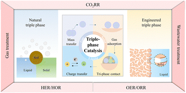 Graphical abstract: Advances in triple-phase catalysis for energy and environmental applications