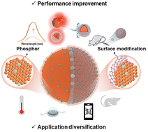 Graphical abstract: Progress of surface-modified inorganic phosphors for performance improvement: from methods to applications
