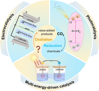 Graphical abstract: Various energy-driven high-value-added oxidation reactions in CO2 reduction systems