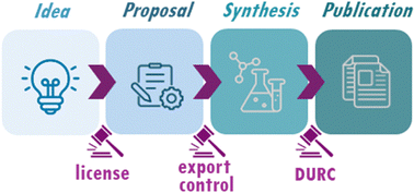 Graphical abstract: Nemo censetur ignorare legem: what research chemists should know about the EU legal framework