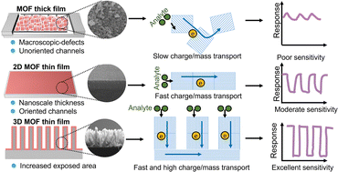 Graphical abstract: Dimensionally engineered MOF films for chemiresistive sensors