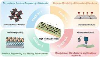 Graphical abstract: Rational design of high-loading electrocatalytic electrodes: from static multiscale integration to dynamic intelligent systems