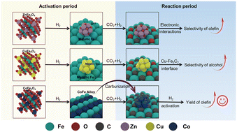 Graphical abstract: Na-decorated binary spinel ferrite catalysts for the hydrogenation of CO2 to olefins
