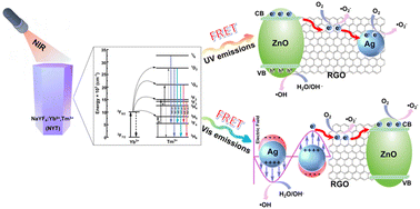 Graphical abstract: Near-infrared light-triggered NaYF4: Yb3+, Tm3+@ZnO@RGO@Ag photocatalyst for efficient degradation of tetracycline