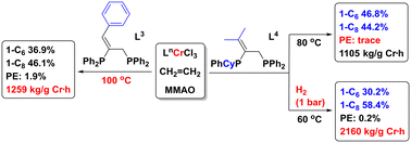 Graphical abstract: PCCP ligands with a semi-rigid backbone for chromium-catalyzed selective ethylene tri-/tetramerization