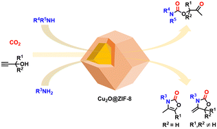 Graphical abstract: Cu(i)-based metal–organic framework-derived core–shell composites for carbon dioxide conversion to oxazolidinones