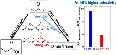 Graphical abstract: Selective ketonization of propionic acid on Fe-MFI zeolites: crucial roles of acid strength and density