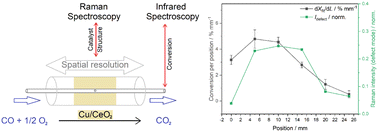 Graphical abstract: Correlating spatially resolved catalysis and Raman spectroscopy during CO oxidation over Cu/CeO2 catalysts