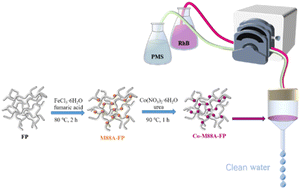 Graphical abstract: Cobalt-doped MIL-88A anchored on a cellulose filter paper: a recyclable flow-through catalyst for peroxymonosulfate activation during the degradation of organic dyes