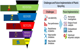 Graphical abstract: Advanced strategies for plastic upcycling: unlocking sustainable waste valorization pathways for a green and sustainable environment