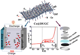 Graphical abstract: Hierarchical construction of Co nanoparticles embedded in an N doped carbon nanotube/porous nanosheet electrocatalyst for Zn–air batteries