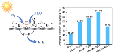 Graphical abstract: Spherical micro-heterostructured Bi2MoO6/Mo–Bi2O3 with interfacial oxygen vacancies enabling efficient photocatalytic NH3 production from N2 and H2O