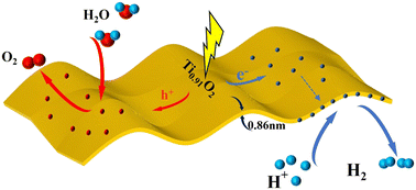 Graphical abstract: Building monolayer Ti0.91O2 nanosheets to enhance hydrogen production for photocatalytic water splitting