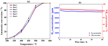 Graphical abstract: Development of non-noble Ni metal-based (Yb1−xCox)2O3−δ catalysts for green H2 production via ammonia decomposition