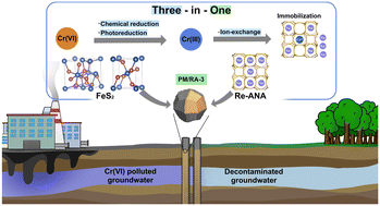 Graphical abstract: Synergistic chemical reduction, photochemical reduction and ion-exchange driving forces within a FeS2/red soil–analcime zeolite composite for effective Cr(vi) remediation in groundwater