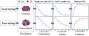 Graphical abstract: Influence of coprecipitation on structural evolution of Cu–Zr catalysts