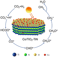 Graphical abstract: A Co-nanoparticle/layered TiO2–TiN composite for selective photothermocatalytic reduction of CO2 to CH4