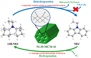 Graphical abstract: Acid-modulated Ni/MCM-41 catalysts enhance metal–support interactions for efficient perhydro-N-ethylcarbazole-based hydrogen storage and effective impurity gas suppression