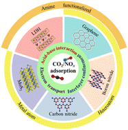 Graphical abstract: Research progress in CO2 and NOx adsorption by two-dimensional materials