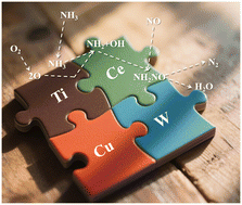 Graphical abstract: Study on NH3-SCR performance, kinetics, and reaction mechanism of Ti–Ce–Cu–W composite oxide catalyst