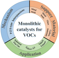 Graphical abstract: Photocatalytic removal of volatile organic compounds by monolithic heterojunction materials: a review